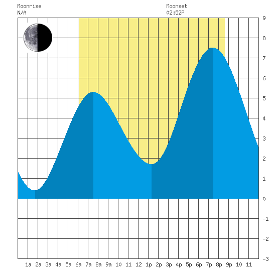 Ilwaco tide chart for Tuesday, August 8, 2023