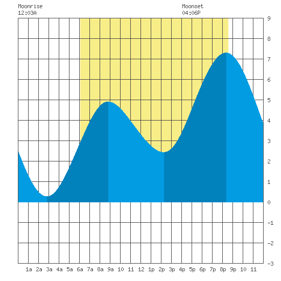 Ilwaco tide chart for Wednesday, August 9, 2023