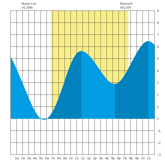 Ilwaco tide chart for Sunday, September 10, 2023