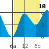 Ilwaco tide chart for Sunday, September 10, 2023