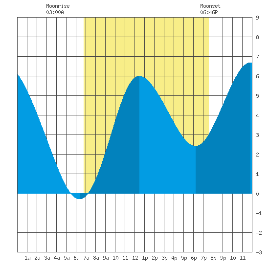 Ilwaco tide chart for Monday, September 11, 2023