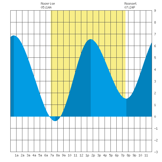 Ilwaco tide chart for Wednesday, September 13, 2023