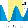 Ilwaco tide chart for Wednesday, September 13, 2023