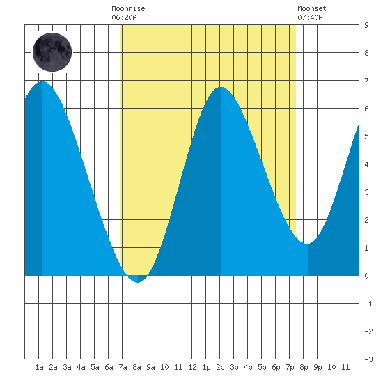 Ilwaco tide chart for Thursday, September 14, 2023