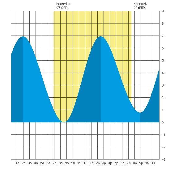 Ilwaco tide chart for Friday, September 15, 2023