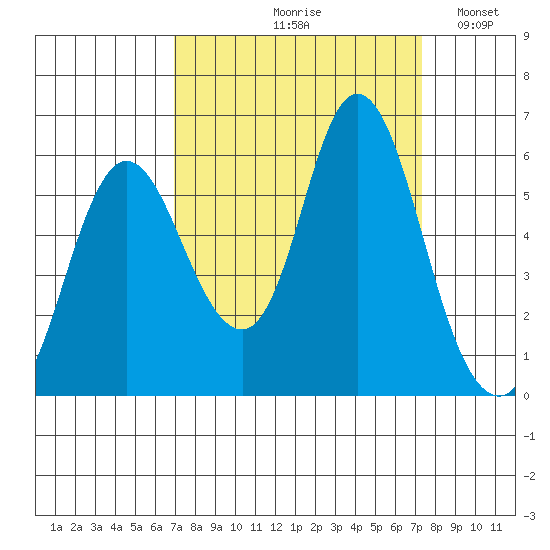 Ilwaco tide chart for Tuesday, September 19, 2023