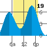 Ilwaco tide chart for Tuesday, September 19, 2023