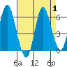 Ilwaco tide chart for Friday, September 1, 2023