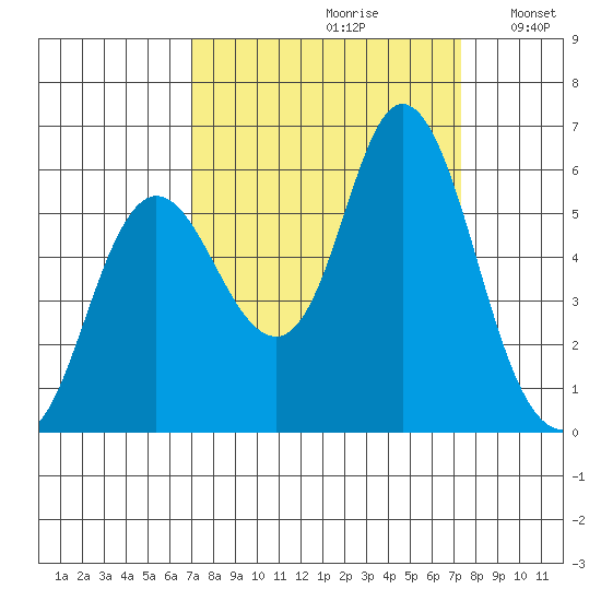 Ilwaco tide chart for Wednesday, September 20, 2023