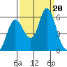 Ilwaco tide chart for Wednesday, September 20, 2023