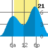 Ilwaco tide chart for Thursday, September 21, 2023