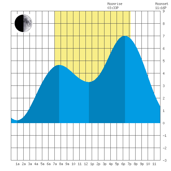 Ilwaco tide chart for Friday, September 22, 2023