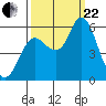 Ilwaco tide chart for Friday, September 22, 2023