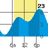 Ilwaco tide chart for Saturday, September 23, 2023