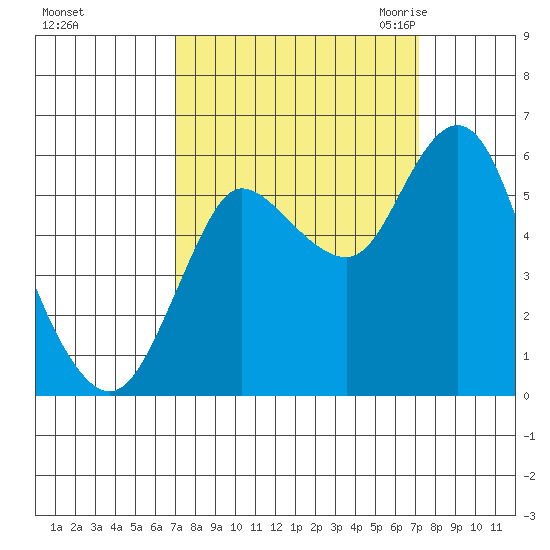 Ilwaco tide chart for Sunday, September 24, 2023