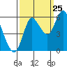 Ilwaco tide chart for Monday, September 25, 2023