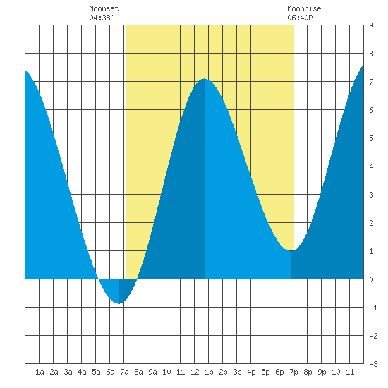 Ilwaco tide chart for Wednesday, September 27, 2023