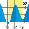 Ilwaco tide chart for Wednesday, September 27, 2023