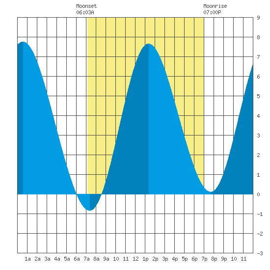 Ilwaco tide chart for Thursday, September 28, 2023