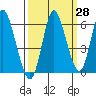 Ilwaco tide chart for Thursday, September 28, 2023