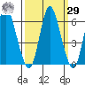 Ilwaco tide chart for Friday, September 29, 2023