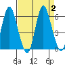 Ilwaco tide chart for Saturday, September 2, 2023