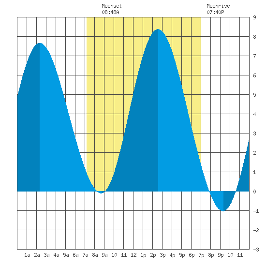 Ilwaco tide chart for Saturday, September 30, 2023