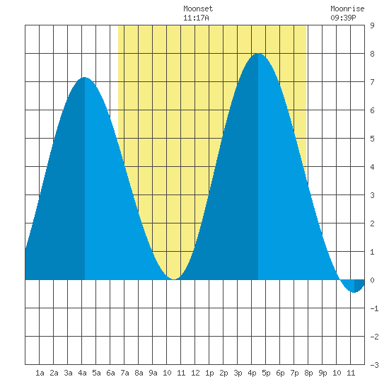 Ilwaco tide chart for Sunday, September 3, 2023