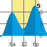 Ilwaco tide chart for Tuesday, September 5, 2023