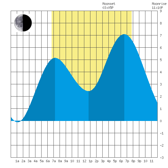 Ilwaco tide chart for Wednesday, September 6, 2023