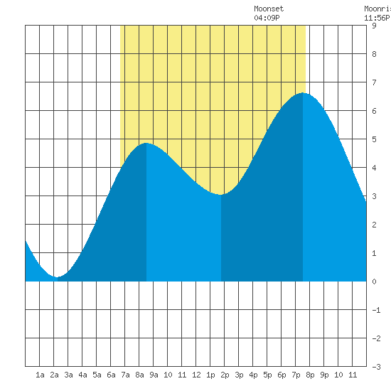 Ilwaco tide chart for Thursday, September 7, 2023