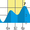 Ilwaco tide chart for Thursday, September 7, 2023