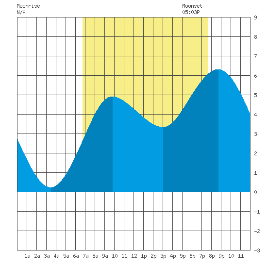 Ilwaco tide chart for Friday, September 8, 2023