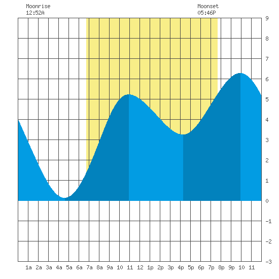 Ilwaco tide chart for Saturday, September 9, 2023