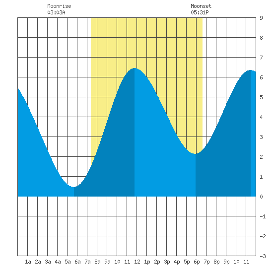 Ilwaco tide chart for Tuesday, October 10, 2023