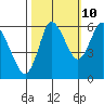 Ilwaco tide chart for Tuesday, October 10, 2023