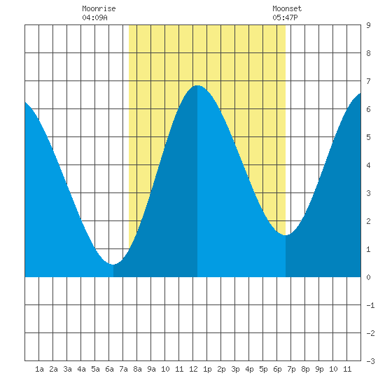 Ilwaco tide chart for Wednesday, October 11, 2023