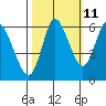 Ilwaco tide chart for Wednesday, October 11, 2023
