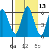 Ilwaco tide chart for Friday, October 13, 2023