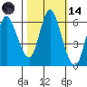 Ilwaco tide chart for Saturday, October 14, 2023