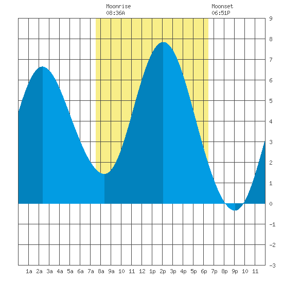 Ilwaco tide chart for Sunday, October 15, 2023