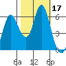 Ilwaco tide chart for Tuesday, October 17, 2023
