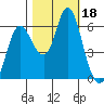 Ilwaco tide chart for Wednesday, October 18, 2023