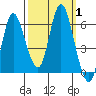 Ilwaco tide chart for Sunday, October 1, 2023