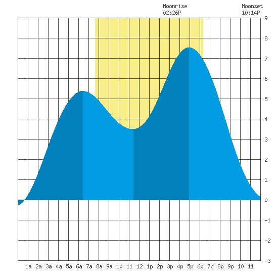 Ilwaco tide chart for Friday, October 20, 2023