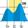 Ilwaco tide chart for Friday, October 20, 2023