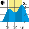 Ilwaco tide chart for Saturday, October 21, 2023