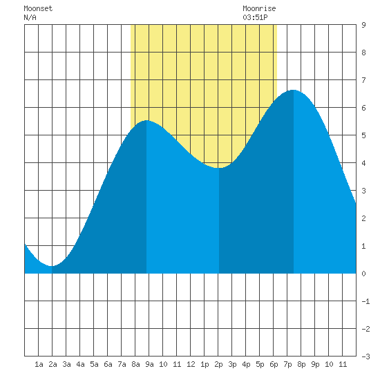 Ilwaco tide chart for Sunday, October 22, 2023
