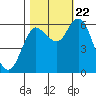 Ilwaco tide chart for Sunday, October 22, 2023