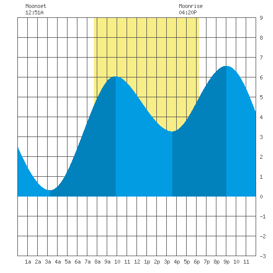 Ilwaco tide chart for Monday, October 23, 2023